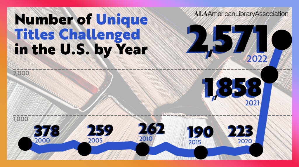 American Library Association graph of book bans